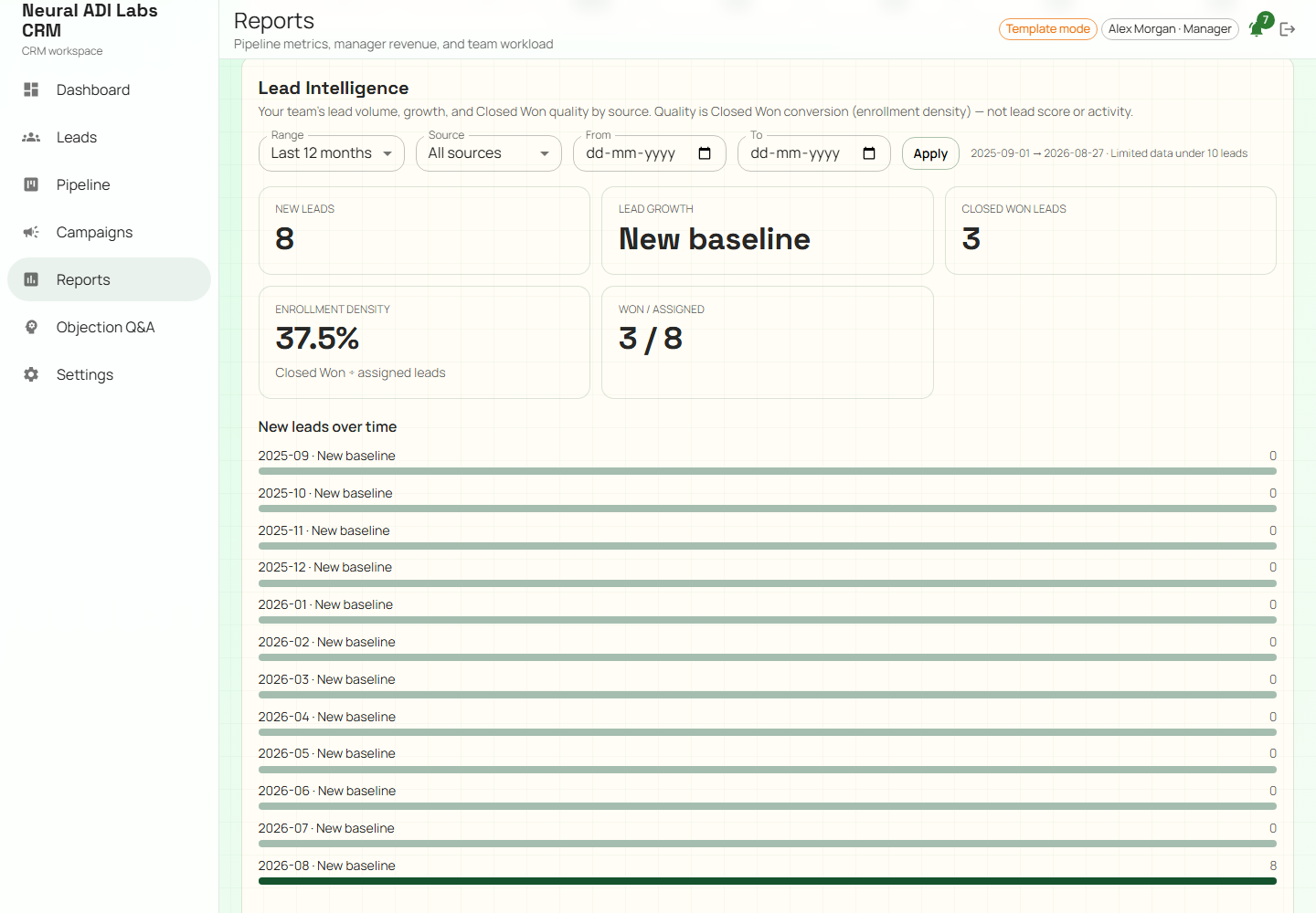 Lead Intelligence KPIs and conversion metrics